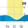 Mermentau River Entrance tide chart for Friday, August 29, 2025