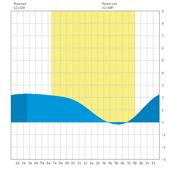Mermentau River Entrance tide chart for Saturday, August 2, 2025