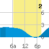 Mermentau River Entrance tide chart for Saturday, August 2, 2025