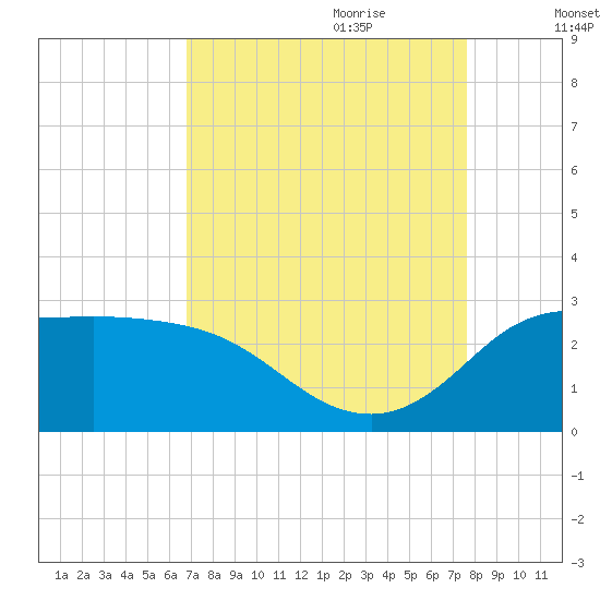 Mermentau River Entrance tide chart for Saturday, August 30, 2025