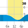 Mermentau River Entrance tide chart for Saturday, August 30, 2025