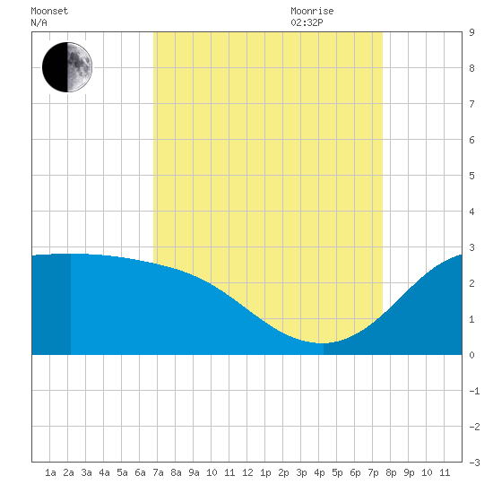 Mermentau River Entrance tide chart for Sunday, August 31, 2025