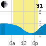Mermentau River Entrance tide chart for Sunday, August 31, 2025