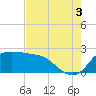 Mermentau River Entrance tide chart for Sunday, August 3, 2025