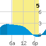 Mermentau River Entrance tide chart for Tuesday, August 5, 2025