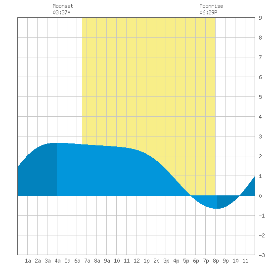 Mermentau River Entrance tide chart for Wednesday, August 6, 2025
