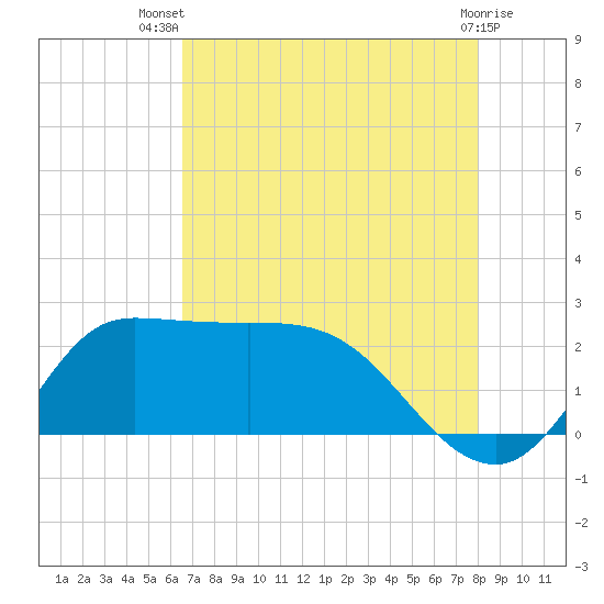 Mermentau River Entrance tide chart for Thursday, August 7, 2025