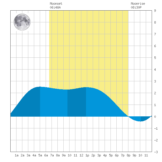Mermentau River Entrance tide chart for Saturday, August 9, 2025