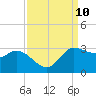 Mermentau River Entrance tide chart for Wednesday, September 10, 2025