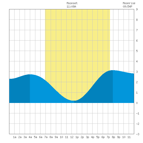 Mermentau River Entrance tide chart for Thursday, September 11, 2025