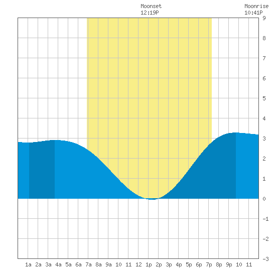 Mermentau River Entrance tide chart for Friday, September 12, 2025
