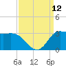 Mermentau River Entrance tide chart for Friday, September 12, 2025