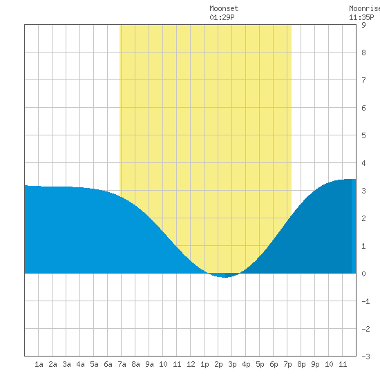 Mermentau River Entrance tide chart for Saturday, September 13, 2025