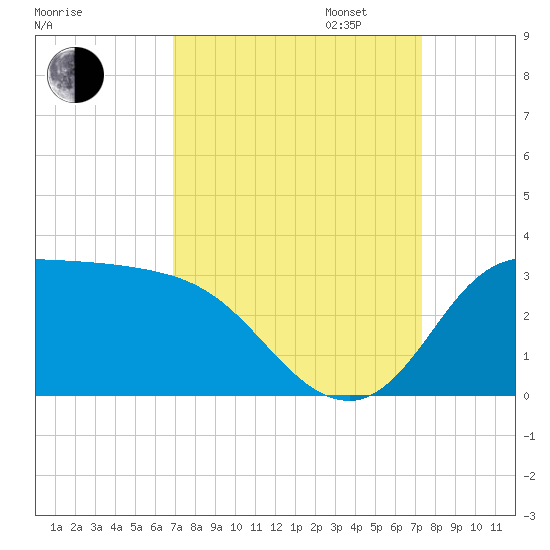 Mermentau River Entrance tide chart for Sunday, September 14, 2025