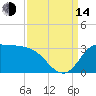Mermentau River Entrance tide chart for Sunday, September 14, 2025