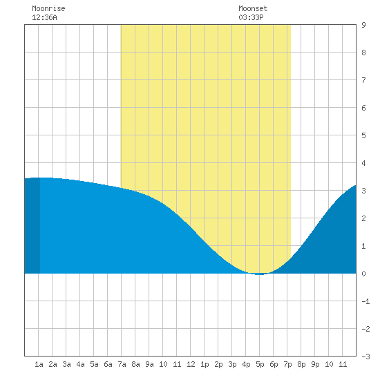 Mermentau River Entrance tide chart for Monday, September 15, 2025