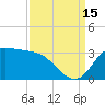 Mermentau River Entrance tide chart for Monday, September 15, 2025