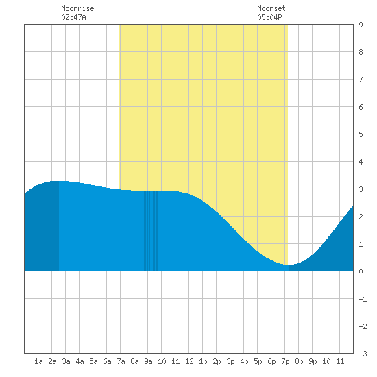Mermentau River Entrance tide chart for Wednesday, September 17, 2025