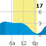 Mermentau River Entrance tide chart for Wednesday, September 17, 2025