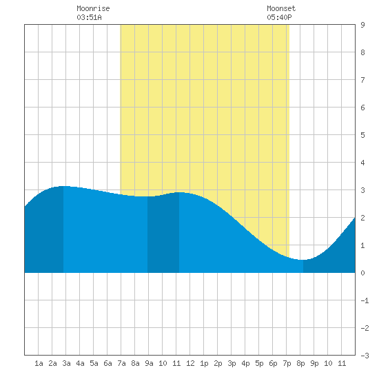 Mermentau River Entrance tide chart for Thursday, September 18, 2025
