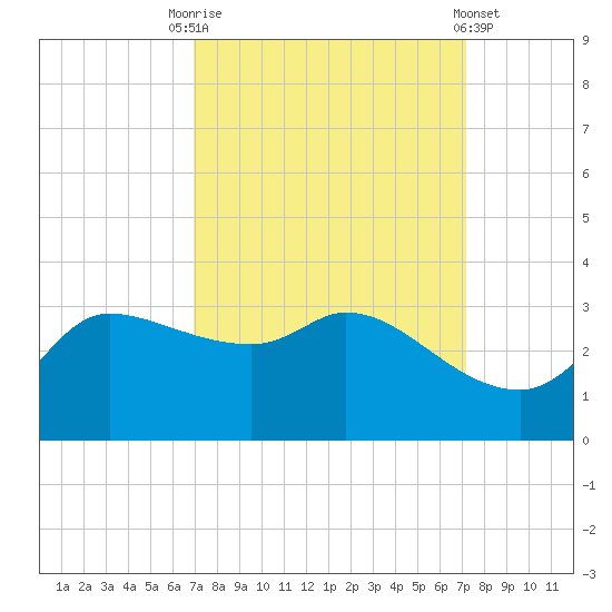 Mermentau River Entrance tide chart for Saturday, September 20, 2025