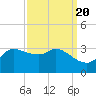 Mermentau River Entrance tide chart for Saturday, September 20, 2025