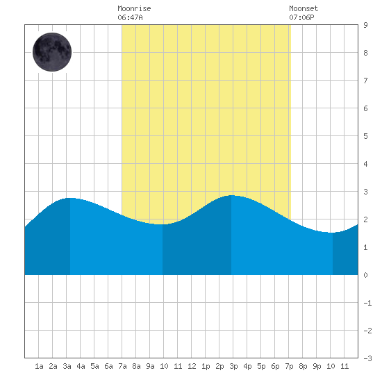 Mermentau River Entrance tide chart for Sunday, September 21, 2025