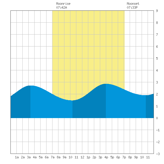 Mermentau River Entrance tide chart for Monday, September 22, 2025