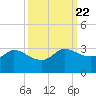Mermentau River Entrance tide chart for Monday, September 22, 2025