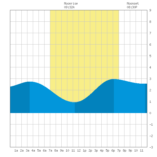 Mermentau River Entrance tide chart for Wednesday, September 24, 2025