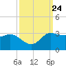 Mermentau River Entrance tide chart for Wednesday, September 24, 2025