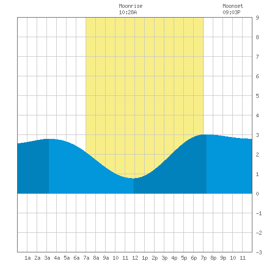 Mermentau River Entrance tide chart for Thursday, September 25, 2025