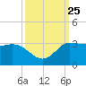 Mermentau River Entrance tide chart for Thursday, September 25, 2025