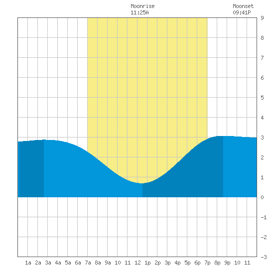 Mermentau River Entrance tide chart for Friday, September 26, 2025