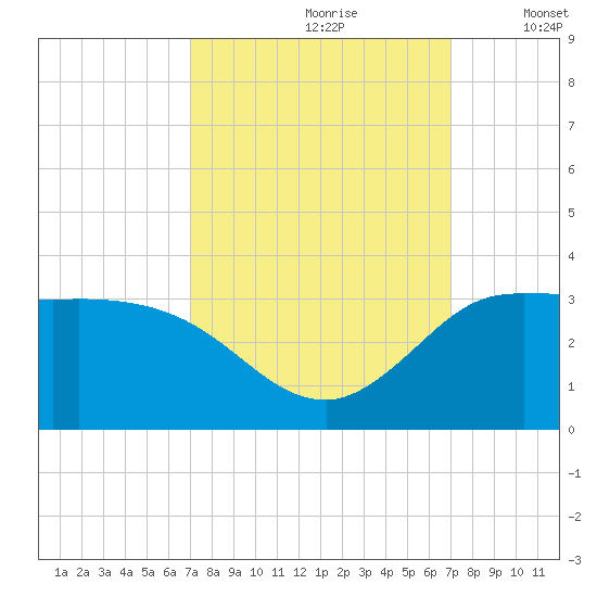 Mermentau River Entrance tide chart for Saturday, September 27, 2025