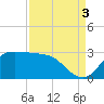 Mermentau River Entrance tide chart for Wednesday, September 3, 2025