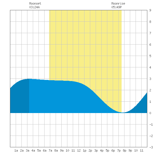 Mermentau River Entrance tide chart for Thursday, September 4, 2025
