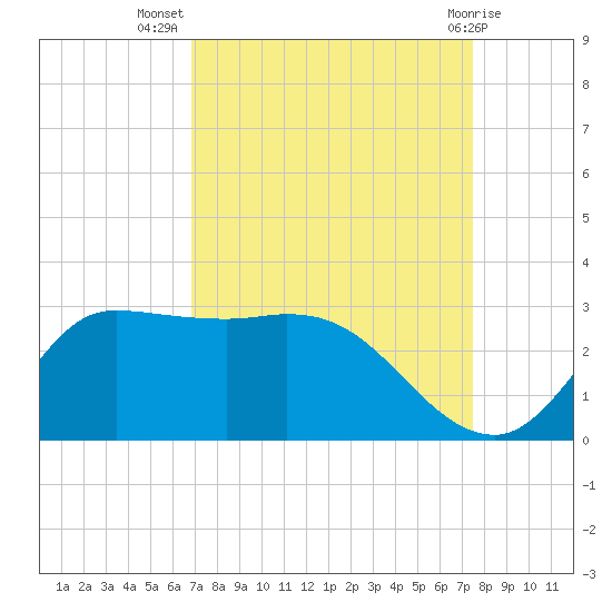 Mermentau River Entrance tide chart for Friday, September 5, 2025