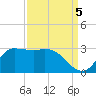 Mermentau River Entrance tide chart for Friday, September 5, 2025