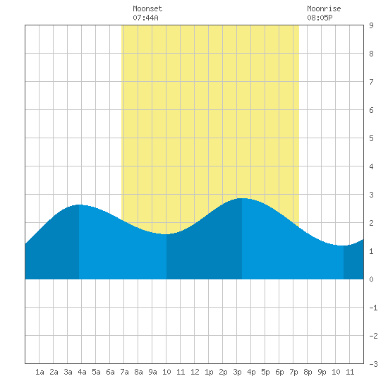 Mermentau River Entrance tide chart for Monday, September 8, 2025