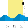 Mermentau River Entrance tide chart for Tuesday, September 9, 2025
