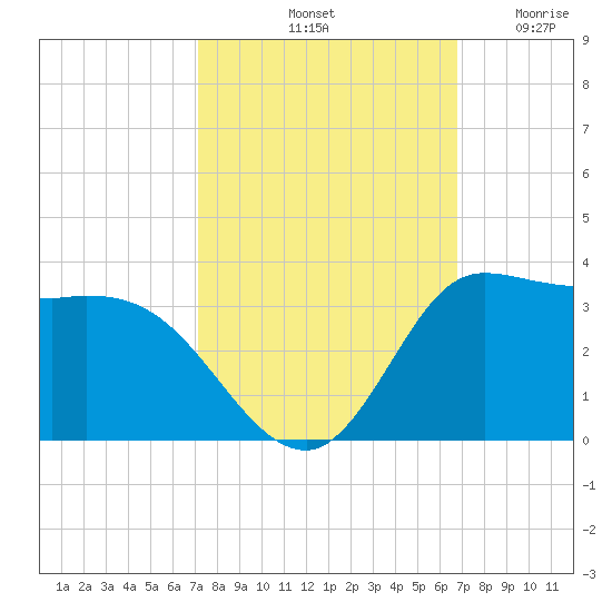 Mermentau River Entrance tide chart for Friday, October 10, 2025