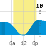 Mermentau River Entrance tide chart for Friday, October 10, 2025