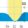 Mermentau River Entrance tide chart for Saturday, October 11, 2025