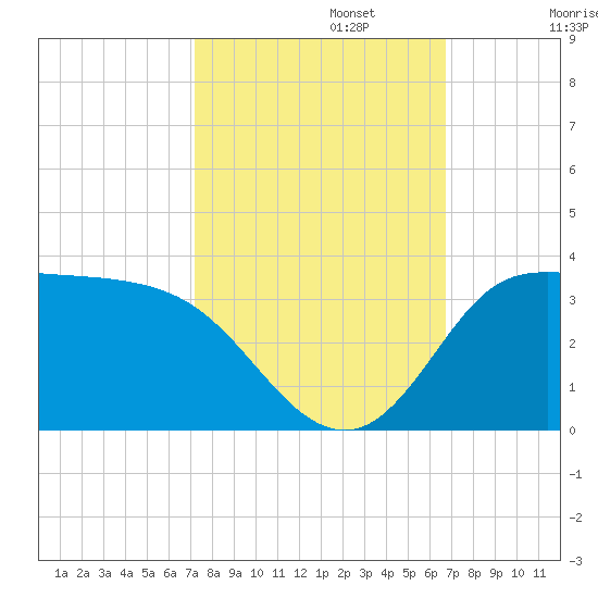 Mermentau River Entrance tide chart for Sunday, October 12, 2025
