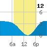 Mermentau River Entrance tide chart for Sunday, October 12, 2025