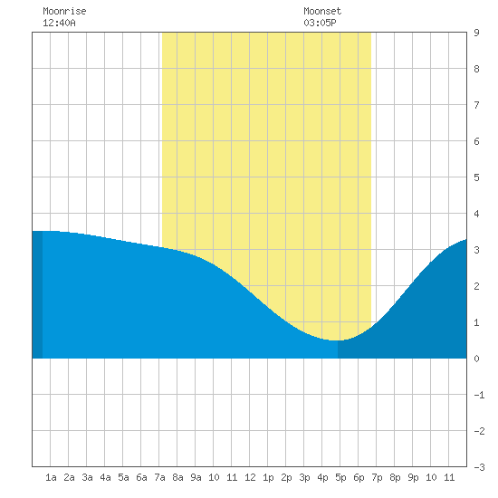 Mermentau River Entrance tide chart for Tuesday, October 14, 2025