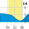 Mermentau River Entrance tide chart for Tuesday, October 14, 2025