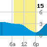 Mermentau River Entrance tide chart for Wednesday, October 15, 2025