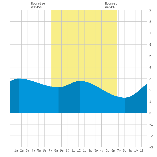 Mermentau River Entrance tide chart for Friday, October 17, 2025